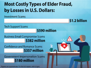 FBI data show that older adults are disproportionately affected by fraud and financial scams. Source: Federal Bureau of Investigation, Elder Fraud, in Focus (2024).
