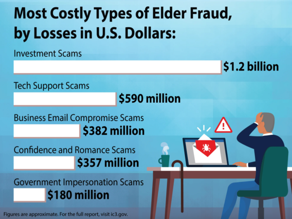FBI data show that older adults are disproportionately affected by fraud and financial scams. Source: Federal Bureau of Investigation, Elder Fraud, in Focus (2024).